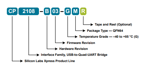 CP2108 Part Numbering