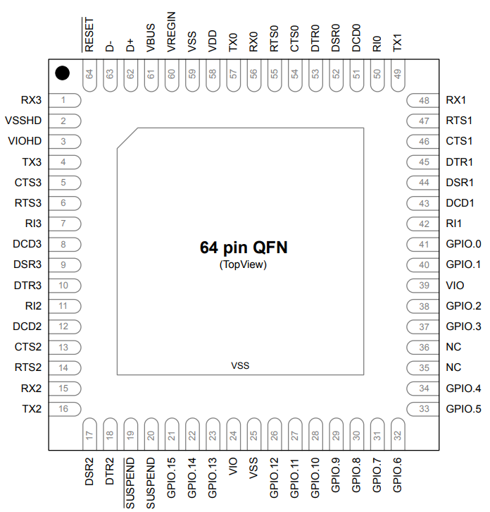 CP2108 Pin Definitions