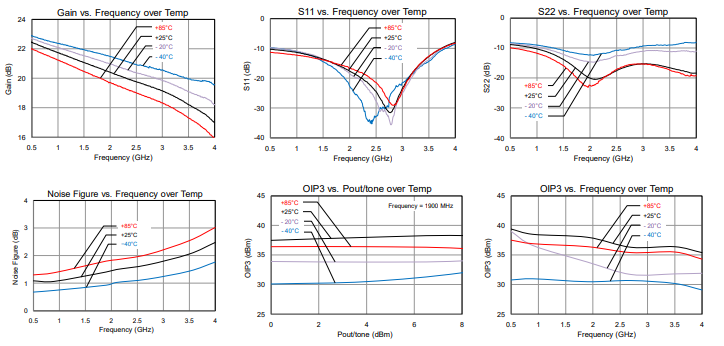 Performance Plots – TQP3M9018-PCB_RF