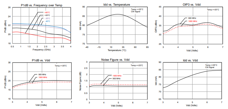 Performance Plots – TQP3M9018-PCB_RF