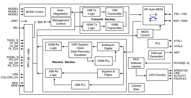 LAN8700/LAN8700I ARCHITECTURAL OVERVIEW