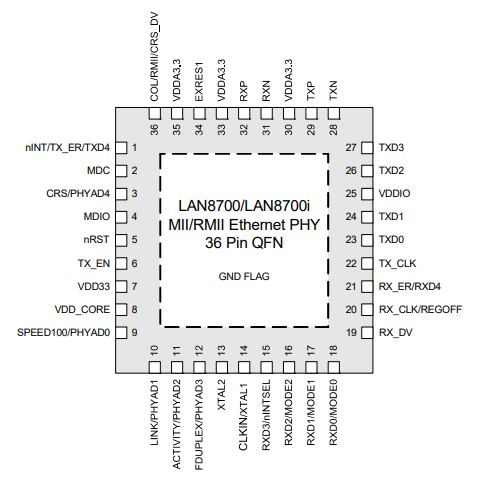 LAN8700/LAN8700i Package Pin-out Diagram and Signal Table