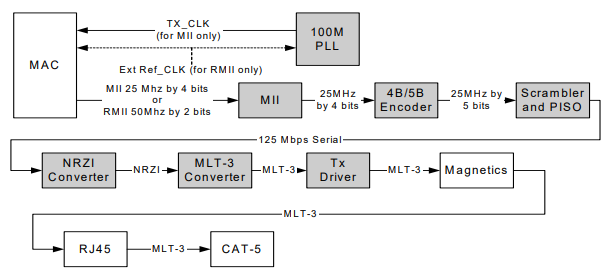 100BASE-TX DATA PATH