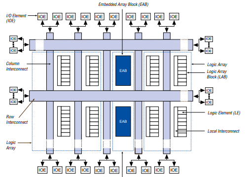 FLEX 10K Device Block Diagram