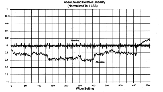 DS1267 ABSOLUTE AND RELATIVE LINEARITY