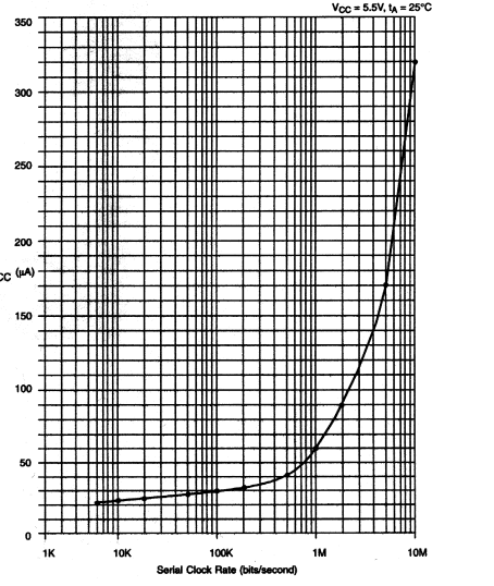 TYPICAL SUPPLY CURENT VS. SERIAL CLOCK RATE