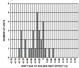 Output Shift due to Solder Heat Effect 