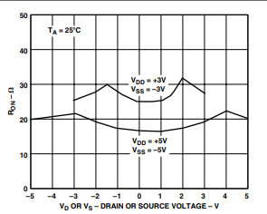 TPC 1. On Resistance as a Function of VD (VS) Dual Supplies