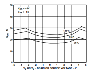 TPC 2. On Resistance as a Function of VD (VS) for Different Temperatures