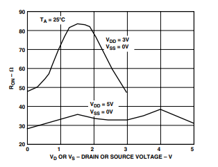 TPC 3. On Resistance as a Function of VD (VS) Single Supply