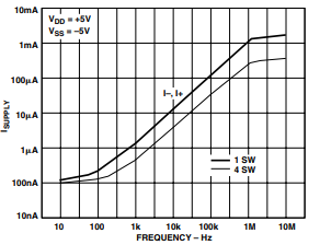 TPC 4. Supply Current vs. Input Switching Frequency