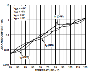 TPC 5. Leakage Currents as a Function of Temperature