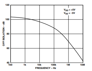 TPC 6. Off Isolation vs. Frequency