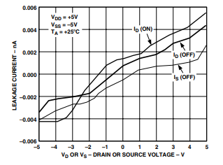 TPC 7. Leakage Currents as a Function of VD (VS)
