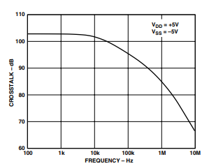TPC 8. Crosstalk vs. Frequency