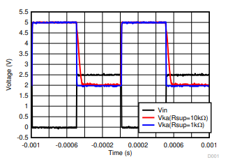 Output Response With Various Cathode Currents