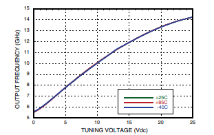 Frequency vs. Tuning Voltage, Vcc = +5V