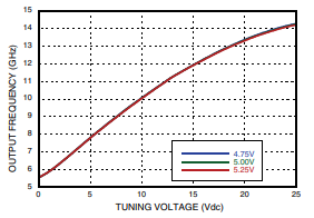 Frequency vs. Tuning Voltage, T = +25 °C