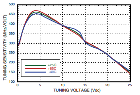 Sensitivity vs. Tuning Voltage, Vcc = +5V