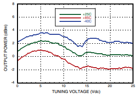 Output Power vs. Tuning Voltage, Vcc = +5V