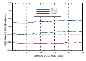 SSB Phase Noise vs. Tuning Voltage