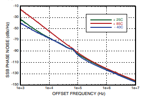Typical SSB Phase Noise @ Vtune = +5V