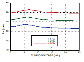 Supply Current vs. Vcc, T = 25 °C