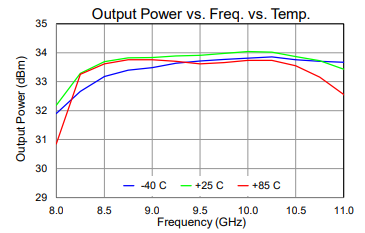 Output Power vs. Freq. vs. Temp.