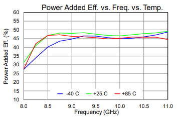 Power Added Eff. vs. Freq. vs. Temp