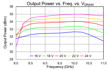 Output Power vs. Freq. vs. VDRAIN