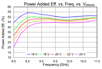 Power Added Eff. vs. Freq. vs. VDRAIN