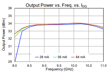 Output Power vs. Freq. vs. IDQ