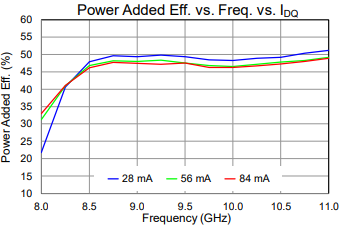 Power Added Eff. vs. Freq. vs. IDQ
