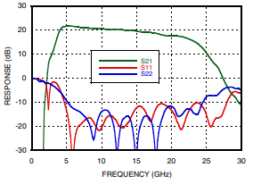 Broadband Gain & Return Loss