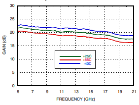 Gain vs. Temperature