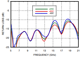 Input Return Loss vs. Temperature