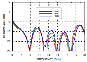 Output Return Loss vs. Temperature
