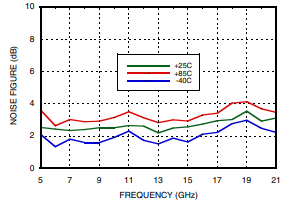 Noise Figure vs. Temperature