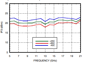 Output IP3 vs. Temperature