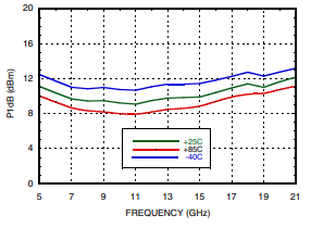 P1dB vs. Temperature