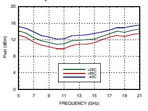 Psat vs. Temperature