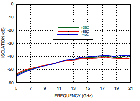 Reverse Isolation vs. Temperature