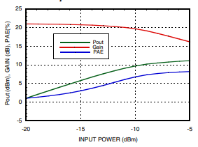 Power Compression @ 12 GHz