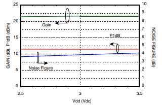 Gain, Noise Figure & Power vs. Supply Voltage @ 12 GHz