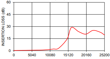 XLF-962+ INSERTION LOSS