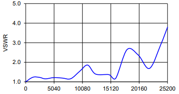 XLF-962+ VSWR