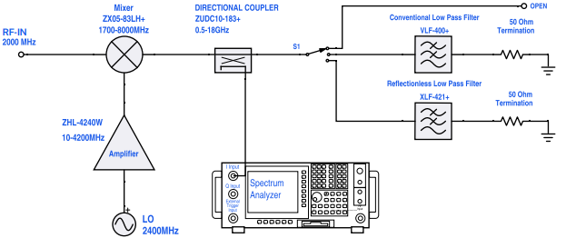 Test block diagram: IF output reflection spectrum with single input frequency