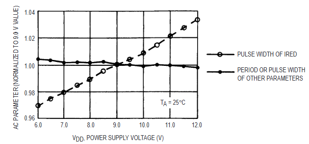 AC Characteristics versus Supply