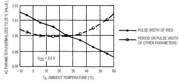 A. AC Characteristics versus Temperature