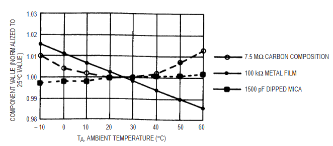 B. RC Component Variation Over Temperature